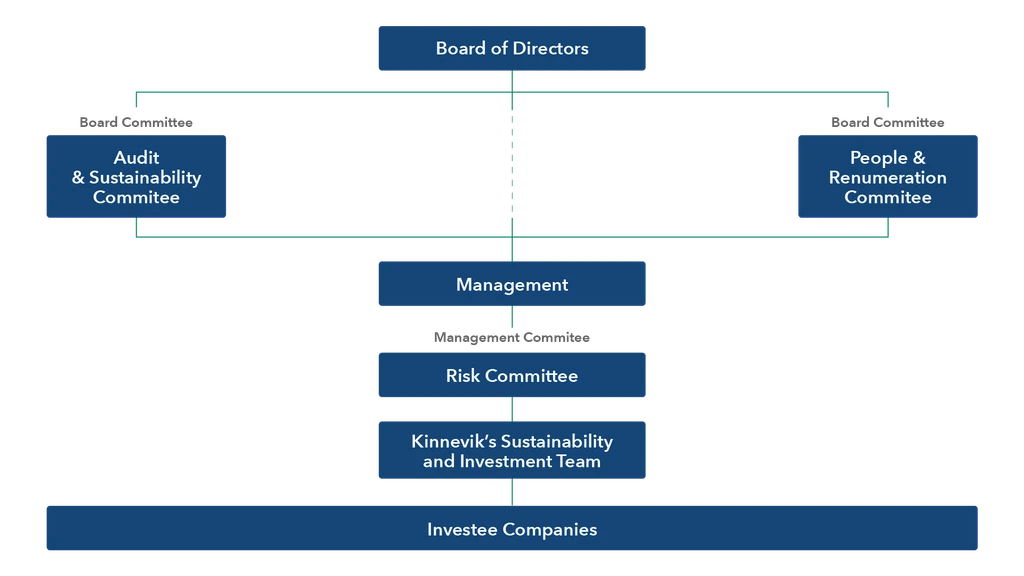 Overview of Kinnevik sustainability and governance organisation